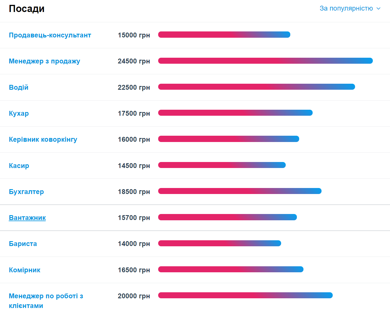 Роботи більше ніж шукачів. Найпопулярніші вакансії в Україні з високими зарплатами